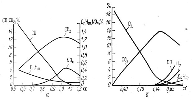 Рис. 2. Зависимость состава отработавших газов ДВС на бензине (а) и дизельном топливе (б) от коэффициента избытка воздуха