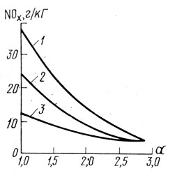 Рис. 3. Зависимость содержания оксидов азота в выхлопных газах ГТДУ от коэффициента избытка окислителя α при диаметре капель d><sub>k</sub> горючего в камере сгорания: 1 - 100 мкм; 2 - 50 мкм; 3 - 10 мкм