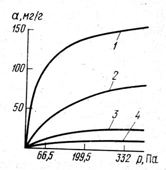 Рис. 35. Изотермы адсорбции SO><sub>2</sub> на активированном угле СКТ при различных температурах, C°: 1 - 20; 2 - 50; 3 - 100; 4 - 150