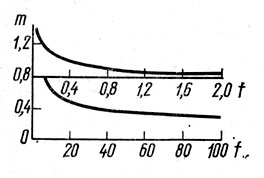 Рис. 42. Зависимость коэффициента m от параметра f