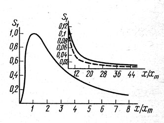 Рис. 43. Зависимость безразмерной величины S><sub>1</sub> от х/х<sub>m</sub>: для аэрозолей k<sub>F</sub>>2,0; для газообразных выброcов k<sub>F</sub>=1,0