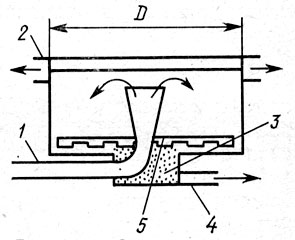 Рис. 47. Схема радиального отстойника: 1 - входная труба; 2 - отводящая труба; 3 - шламосборник; 4 - канал вывода шлама; 5 - механический скребок