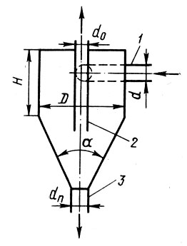 Рис. 49. Схема напорного гидроциклона: 1 - входной патрубок; 2 - труба для отвода воды; 3 - труба для отвода шлама