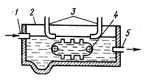 Рис. 53. Схема маслоловушки: 1 - входной патрубок; 2 - отстойная камера; 3 - маслосборник; 4 - цепной конвейер; 5 - выходной патрубок