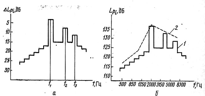Рис. 67. Относительный спектр звуковой мощности шума всасывания компрессора (а); спектры звуковой мощности в 1/3-октавных (1) и октавных (2) полосах частот (б)
