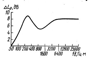 Рис. 70. График для определения снижения шума в прямоугольных поворотах