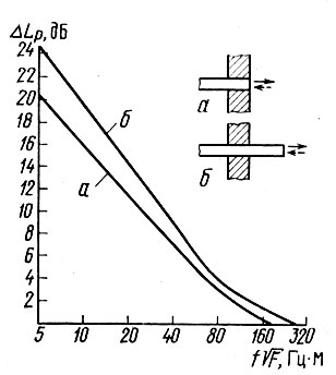 Рис. 71. График для определения снижения шума при отражении от открытого конца воздуховода