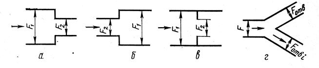 Рис. 72. Элементы каналов: а, б - сужение, и расширение канала; в - перегородка с отверстием в канале; г - разветвление канала