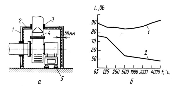 Рис. 76. Звукоизолирующий кожух для центробежного вентилятора (а); спектры шума (б)