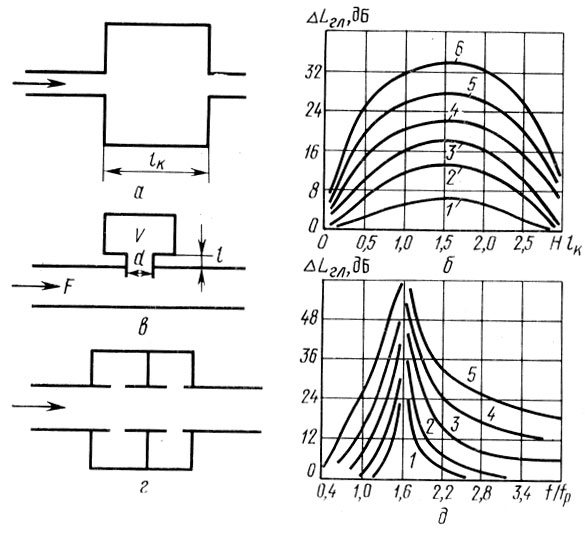 Рис. 80. Схемы глушителей реактивного типа: а - камерный глушитель: б - графики для расчета заглушения при m: 1-4; 2-9; 3-16; 4-25; 5-49; 6-1000; в - резонатор с боковым расположением; г - концентричные резонаторы; д - графики для расчета заглушения одиночными резонаторами при √kV/2F; 1-0,1; 2-1; 3-10; 4-100; 5-1000