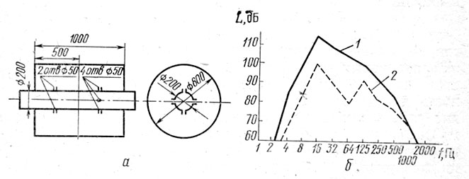 Рис. 83. Схема двухкамерного кольцевого глушителя инфразвука (а) и спектры инфразвука компрессора ВП-20/10М (б): 1 - спектр инфразвука до установки глушителя; 2 - спектр инфразвука после постановки глушителя