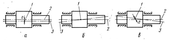 Рис. 86. Схемы неуравновешенности роторов: 1 - центр масс; 2 - ось ротора; 3 - главная центральная ось инерции