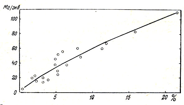 Рис. 13, Зависимость емкости поглощения почв (по оси ординат) от количества в них гумуса (по оси абсцисс: Ковда, 1973)