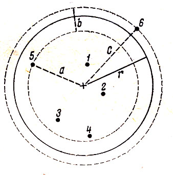 Рис. 21. Заложение переменной площадки от точки + с радиусом r: 1-6- основания стеблей или стволов доминанта; а - расстояние до 5-ой особи; b - расстояние между окружностями, проведенными через основания 5 и 6 растений; с - расстояние до 6 особи