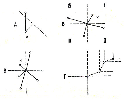Рис. 22. Основные способы промеров: А - измеряется расстояние от случайно выбранного растения до ближайшего, но находящегося за пределами угла в 180°; Б - то же, но до четырех ближайших, каждое из которых находится в отдельном квадранте (квадранты I-IV устанавливаются по компасу); В - то же, но от случайно избранной точки; Г - от случайной точки в пределах квадранта I до ближайшего растения и от него до следующего. Результаты обрабатываются статистически
