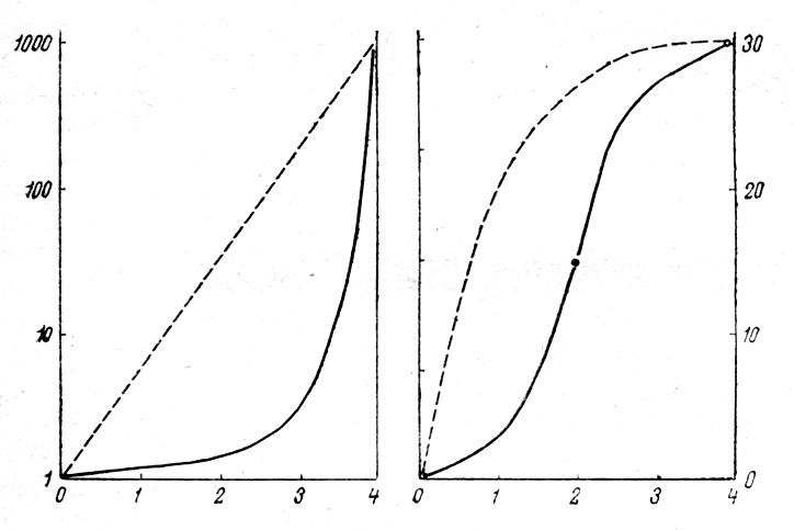 Рис. 28. Два типа роста численности популяций: экспоненциальный (J-образный) рост, в нелимитированных условиях (на левом графике) и логистический (S-образный - на правом). Условная шкала численности на оси ординат справа. Те же данные в логарифмическом выражении (пунктиром по оси ординат слева). По осям абсцисс - время