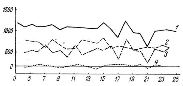 Рис. 32. Тепловой режим и баланс кермекового (Limonium) сообщества в сентябре 1958 г. (Голодная степь): 1 - радиационный баланс; 2 - эвапотранспирация; 3 - турбулентный теплообмен; 4 - теплообмен почвы. По оси ординат - энергия в джоулях на 1 см><sup>2</sup> в сутки, по оси абсцисс - дни сентября (Минаева, 1965)