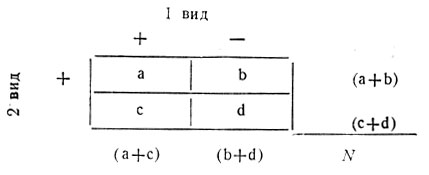 Коэффициент сходства, или ассоциированности, Коула исходит из общей таблицы ассоциированности двух видов