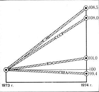 Схема 1. Рост промышленного производства (в %). Источник: 'Правда', 21 февраля 1975 г