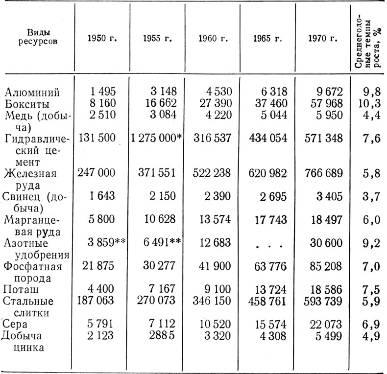 Таблица 2. Производство основных видов ресурсов в мировом масштабе в 1950-1970 годах (в тыс. т). Источник Док. ЮНИДО ID/Conf. 3/2 (ID/134), стр. 151