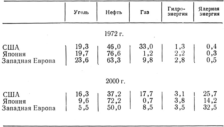 Таблица 6. Роль важнейших источников энергии в топливно-энергетическом балансе США, Японии и западноевропейских стран в 1972 году и вероятное их соотношение в 2000 году (в %). Источник: П. Я. Антропов, Топливно-энергетический потенциал Земля, стр. 7