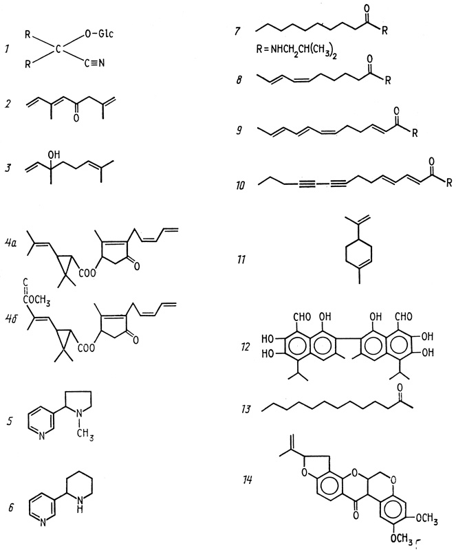 . 8.        [Jacobson, 1982] 1 -  ; 2 - ()-5- (ocimenone); 3 -  (linalool); 4, ,  -  (pyrethrins); 5 -  (nicotine); 6 -  (anabasine); 7-  (pellitorine,   ); 8 -  (spilanthol)   (afiinin); 9 -  (echinacein)  α- (sanshool) (, neoherculin); 10 -  (anacycline); 11 -  (); 12 -  (gossypol); 13 - 2- *(2-tridecanone); 14 -  (rotenone)