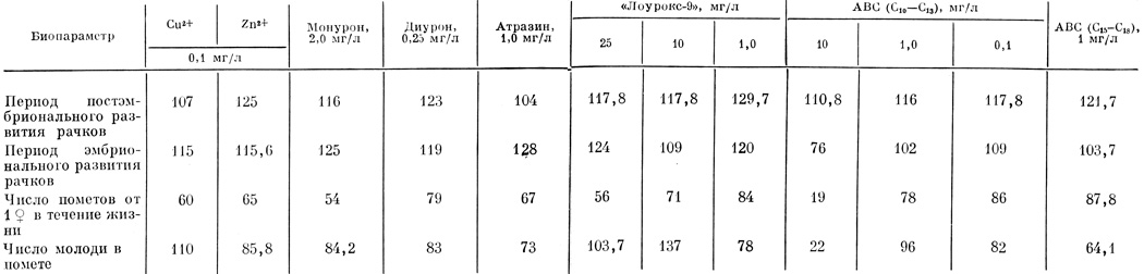  51.   Daphnia magaa     ( %  ) [, 1986]