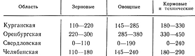 Таблица 5. Нормы орошения, мм (по В. С. Мезенцеву, 1976)