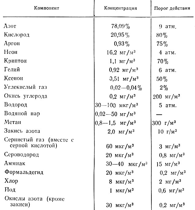 Таблица 9. Состав природного воздуха и пороги биологического действия его компонентов (по М. Т. Дмитриеву, 1972)